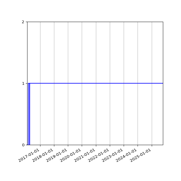 Graph of Files failing schema validation against time