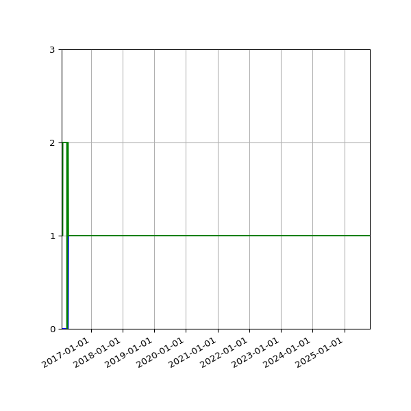 Graph of Files per version against time