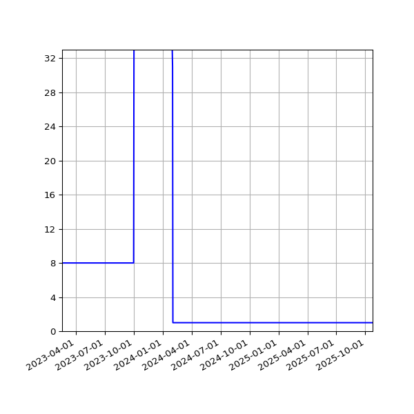Graph of Activities against time