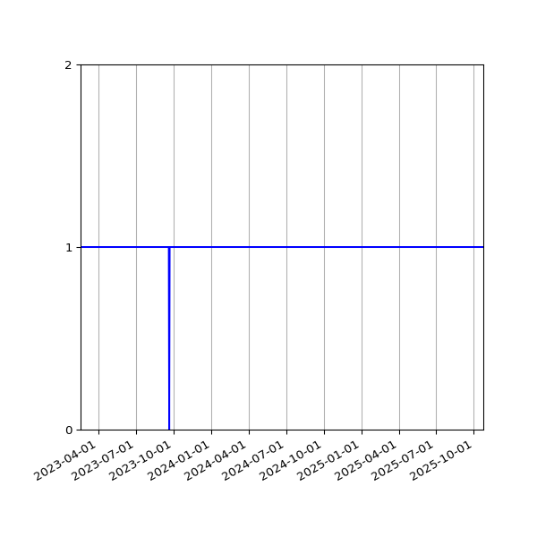 Graph of Activity Files against time