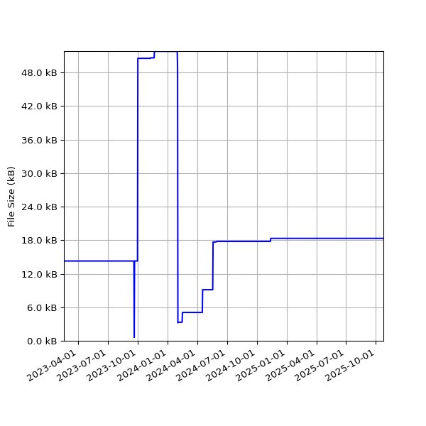 Graph of Total File Size against time