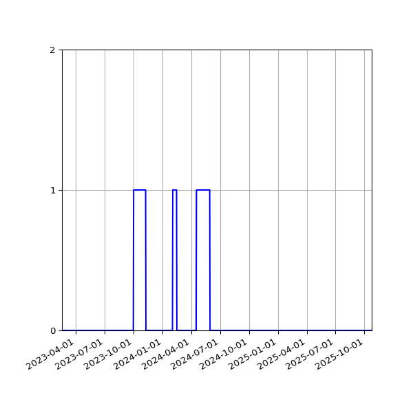 Graph of Files failing schema validation against time