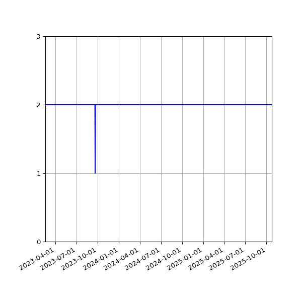 Graph of Files per version against time