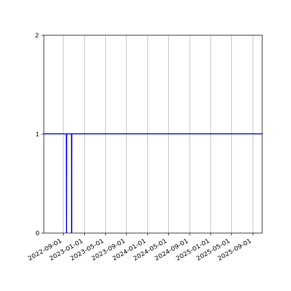 Graph of Activities against time