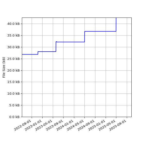 Graph of Total File Size against time