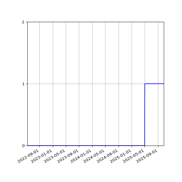 Graph of Organisation Files against time