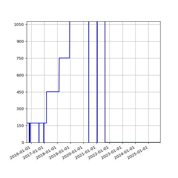 Graph of Activities against time