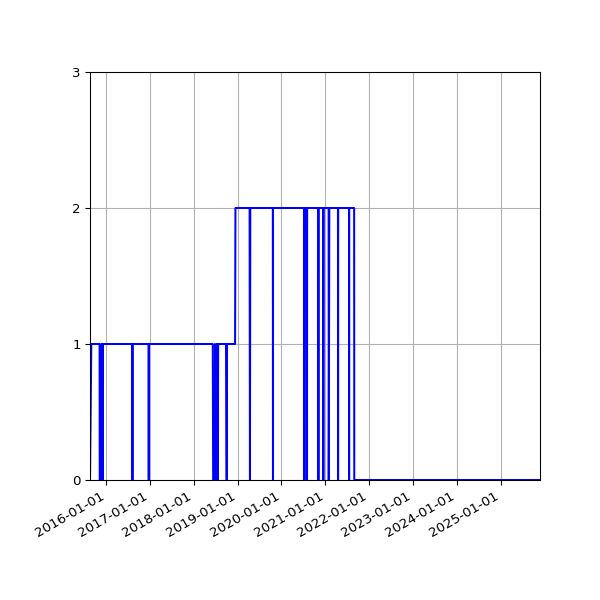 Graph of Activity Files against time