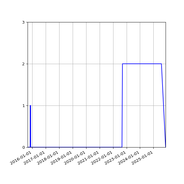 Graph of Files where XML is not well-formed against time