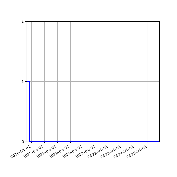 Graph of Files failing schema validation against time