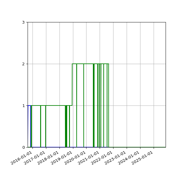 Graph of Files per version against time