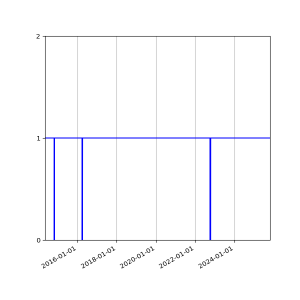 Graph of Activities against time