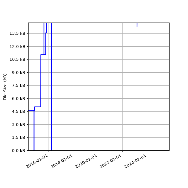 Graph of Total File Size against time