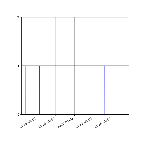 Graph of Organisation Files against time