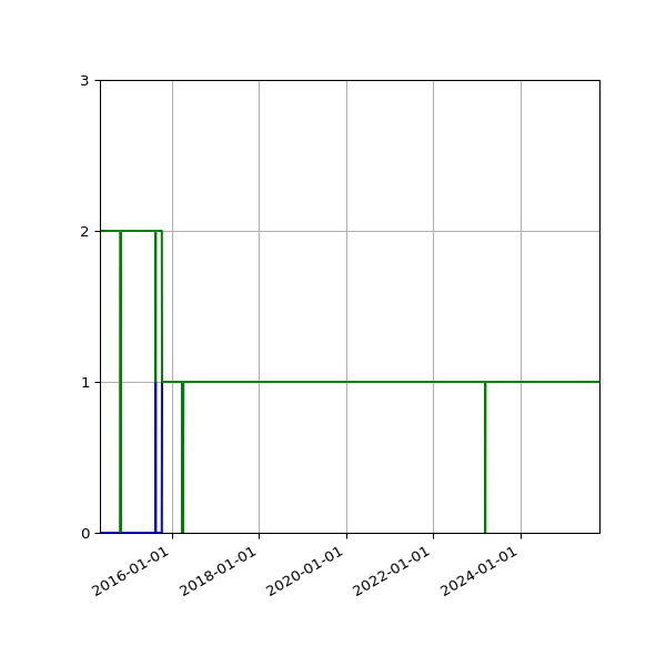 Graph of Files per version against time