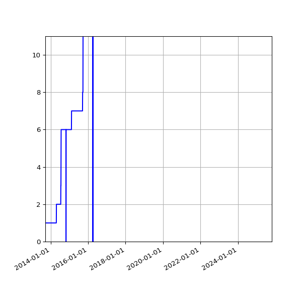 Graph of Activities against time