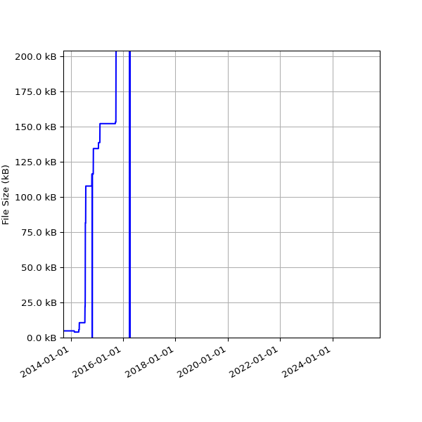 Graph of Total File Size against time