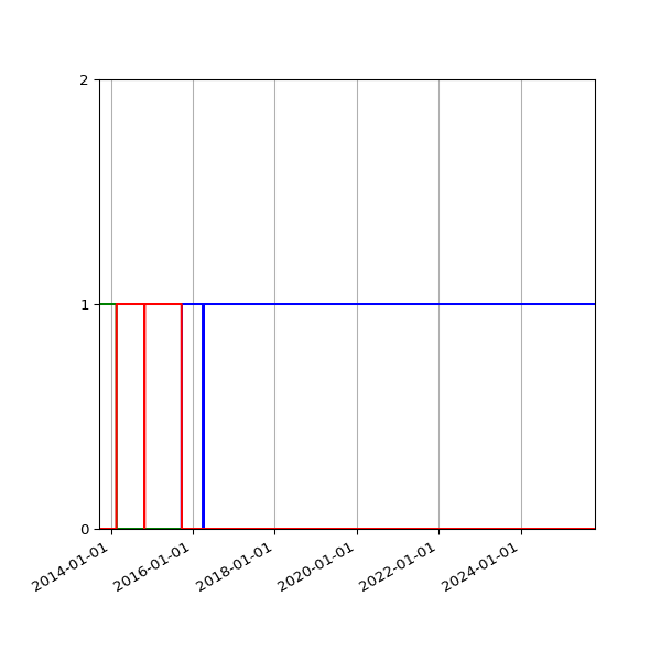 Graph of Files per version against time