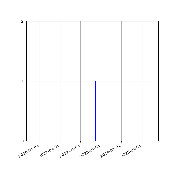 Graph of Activities against time