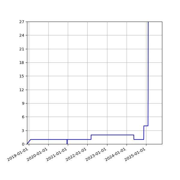 Graph of Activities against time