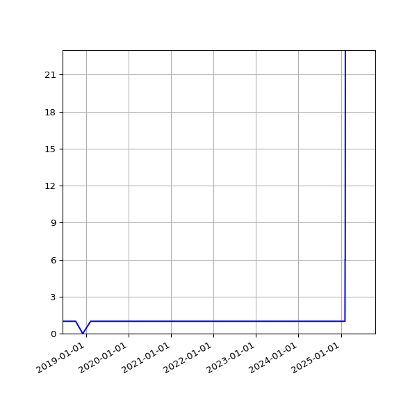 Graph of Activity Files against time