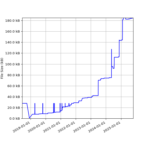 Graph of Total File Size against time