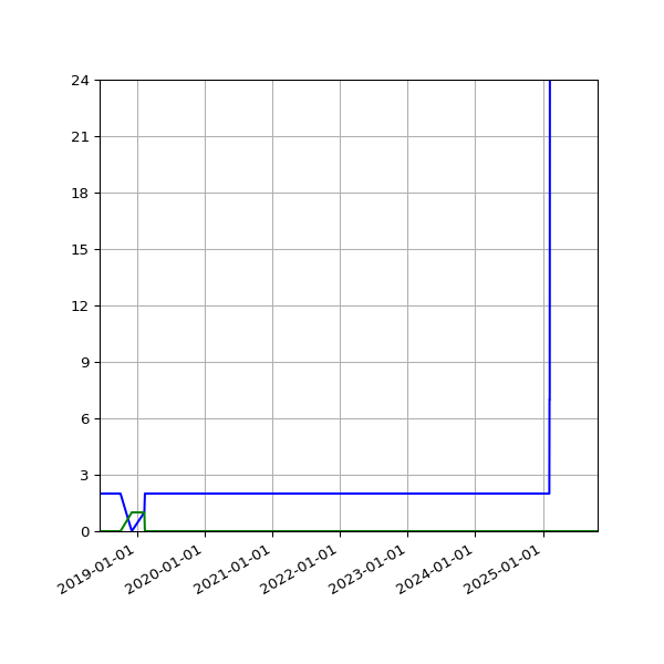 Graph of Files per version against time
