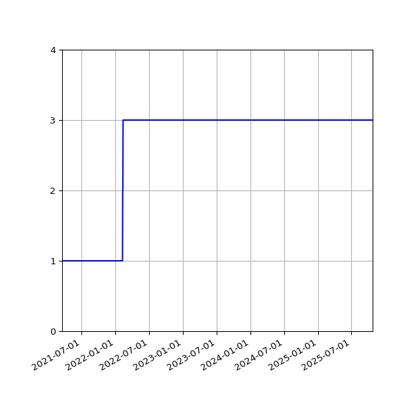 Graph of Activities against time