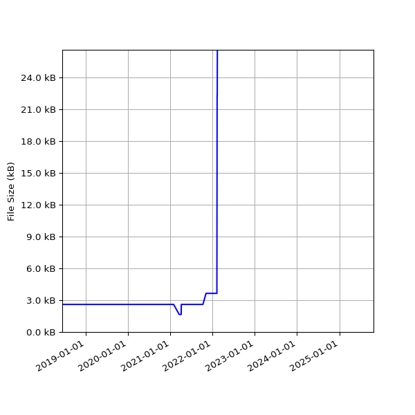 Graph of Total File Size against time