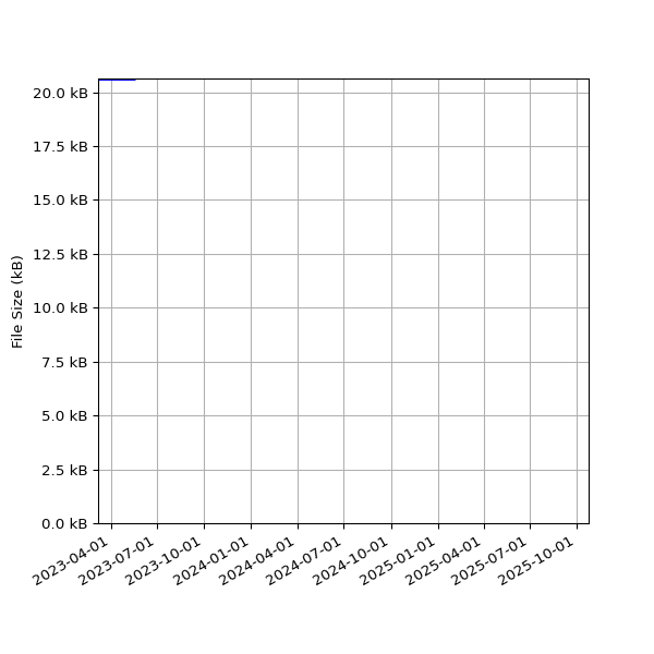 Graph of Total File Size against time