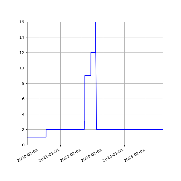 Graph of Activities against time