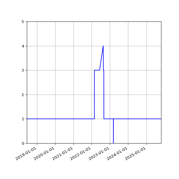 Graph of Activity Files against time
