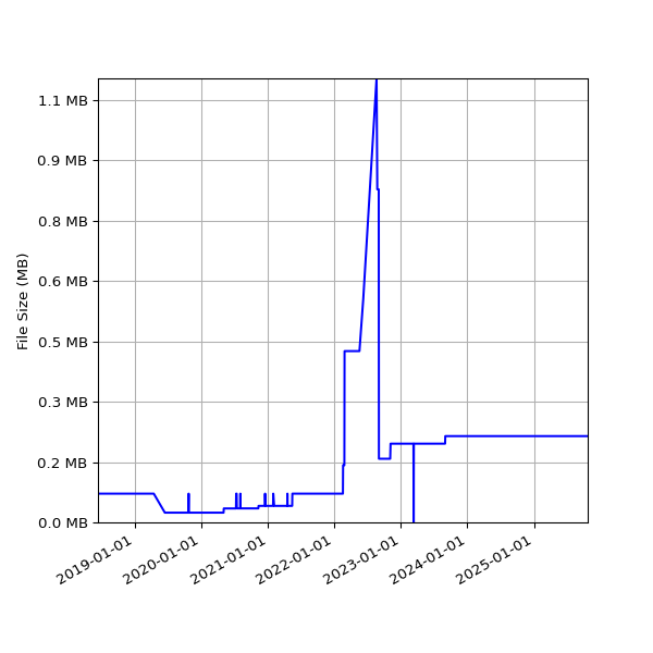 Graph of Total File Size against time