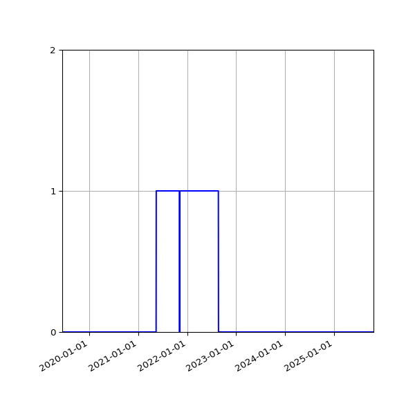 Graph of Files where XML is not well-formed against time
