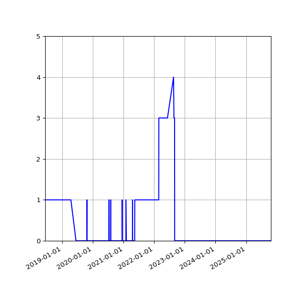 Graph of Files failing schema validation against time