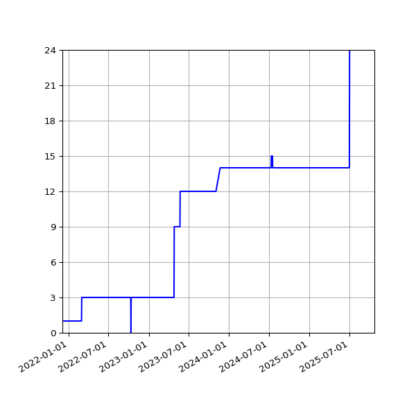 Graph of Activities against time
