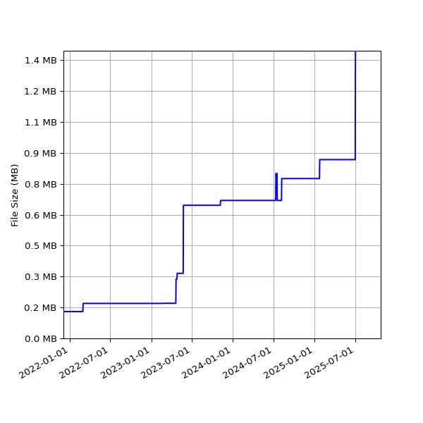 Graph of Total File Size against time