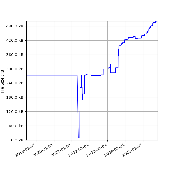 Graph of Total File Size against time
