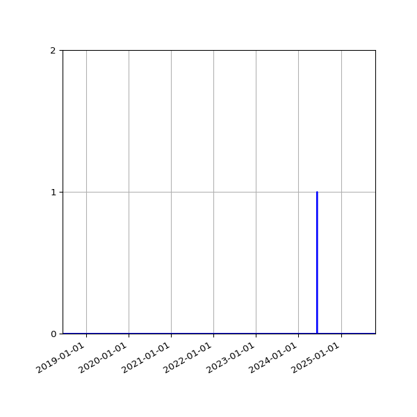 Graph of Files failing schema validation against time
