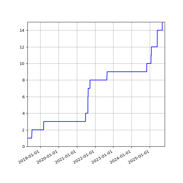 Graph of Activities against time