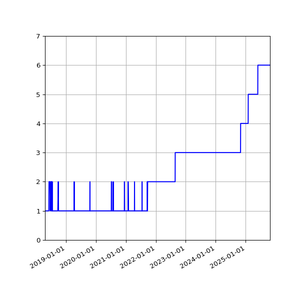 Graph of Activity Files against time