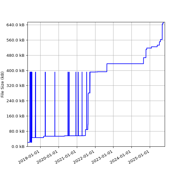 Graph of Total File Size against time