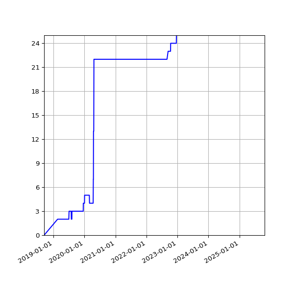 Graph of Activities against time