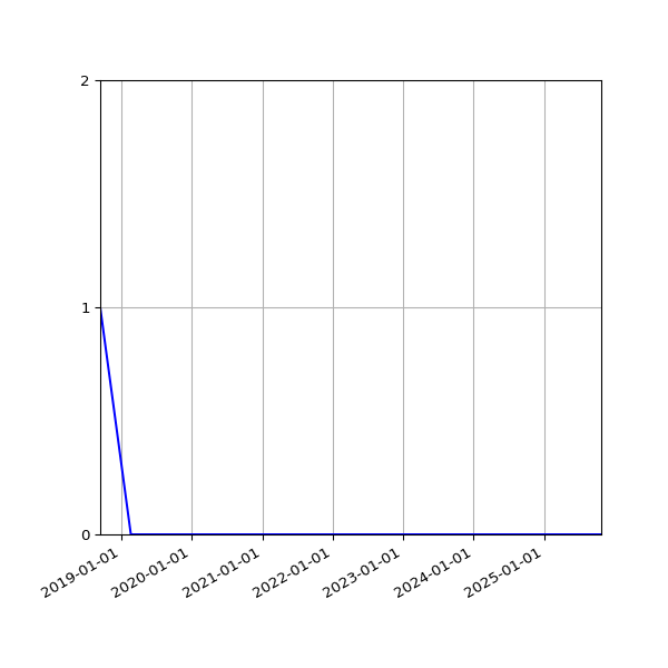 Graph of Files where XML is not well-formed against time