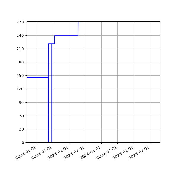 Graph of Activities against time