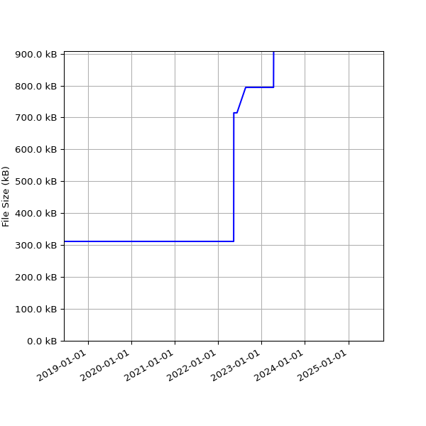 Graph of Total File Size against time