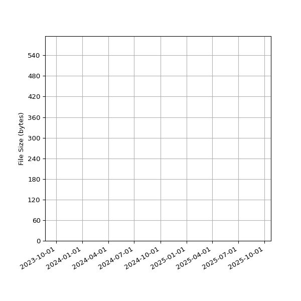 Graph of Total File Size against time
