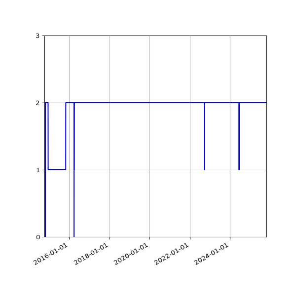 Graph of Activities against time