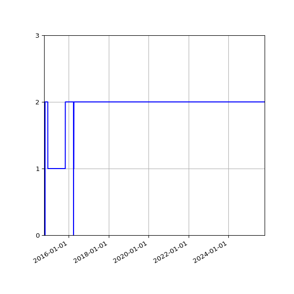 Graph of Activity Files against time