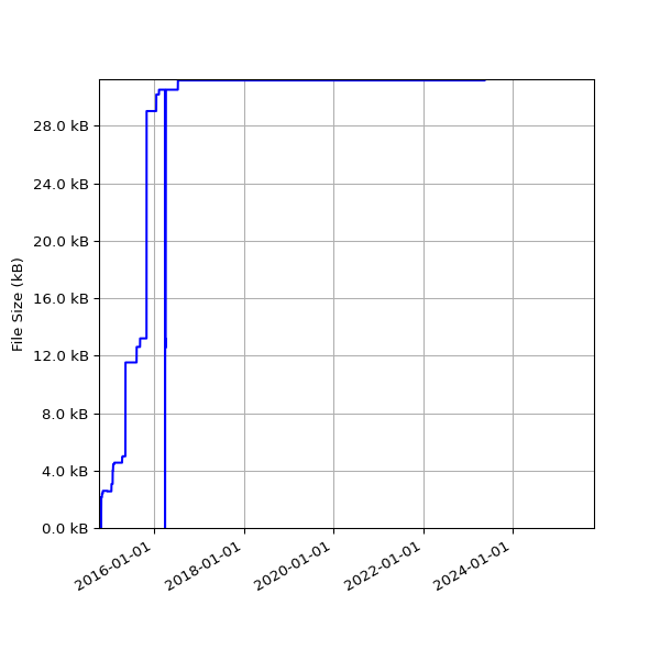 Graph of Total File Size against time